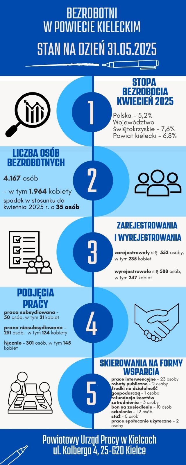 Bilans bezrobocia